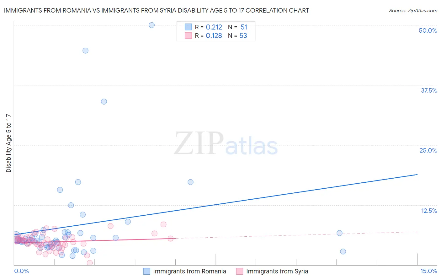 Immigrants from Romania vs Immigrants from Syria Disability Age 5 to 17