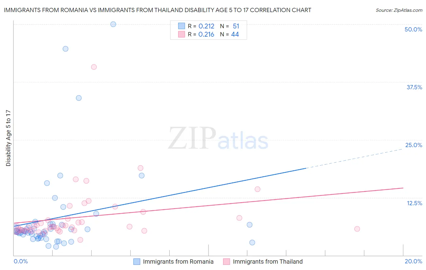 Immigrants from Romania vs Immigrants from Thailand Disability Age 5 to 17