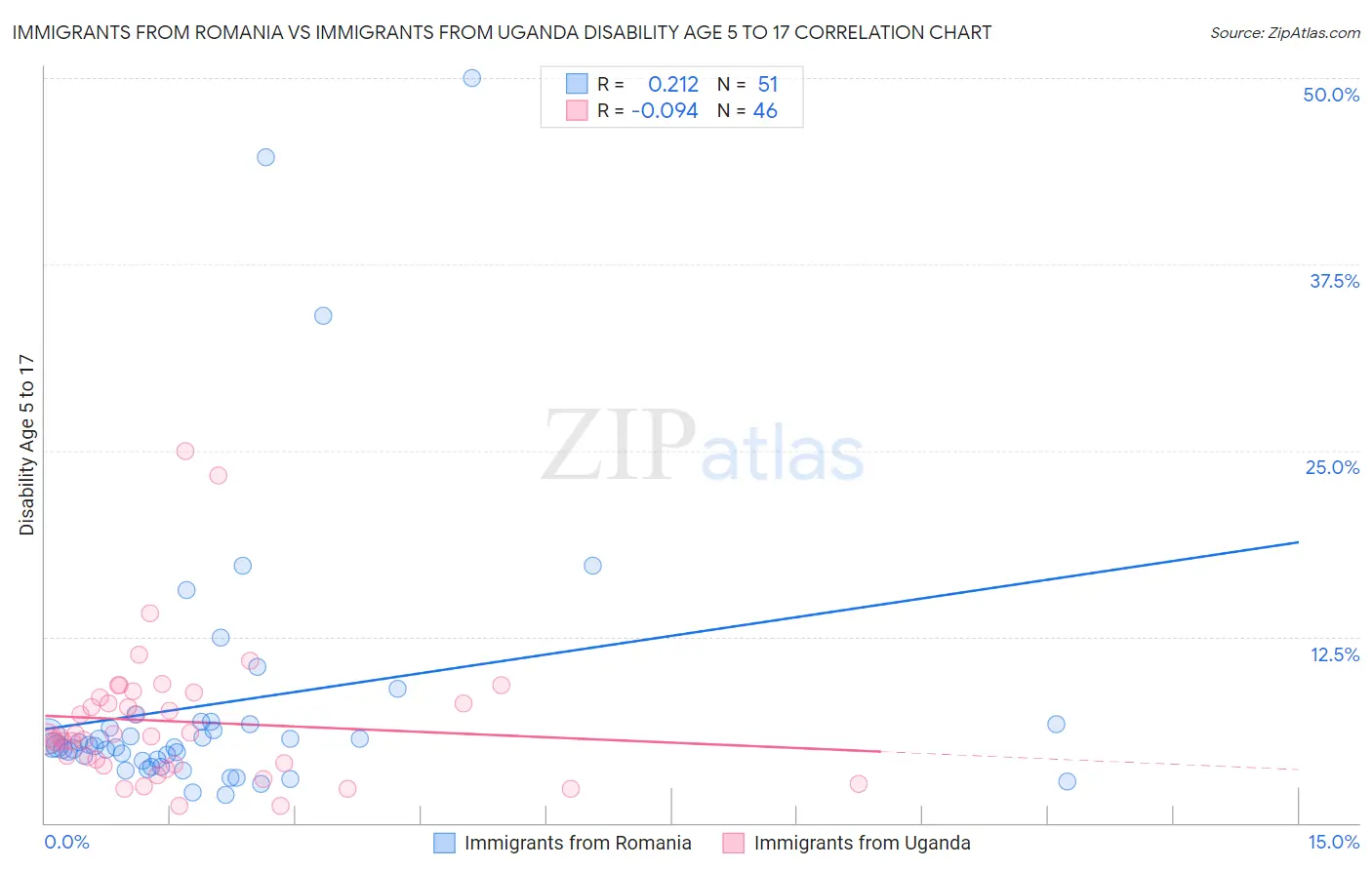 Immigrants from Romania vs Immigrants from Uganda Disability Age 5 to 17