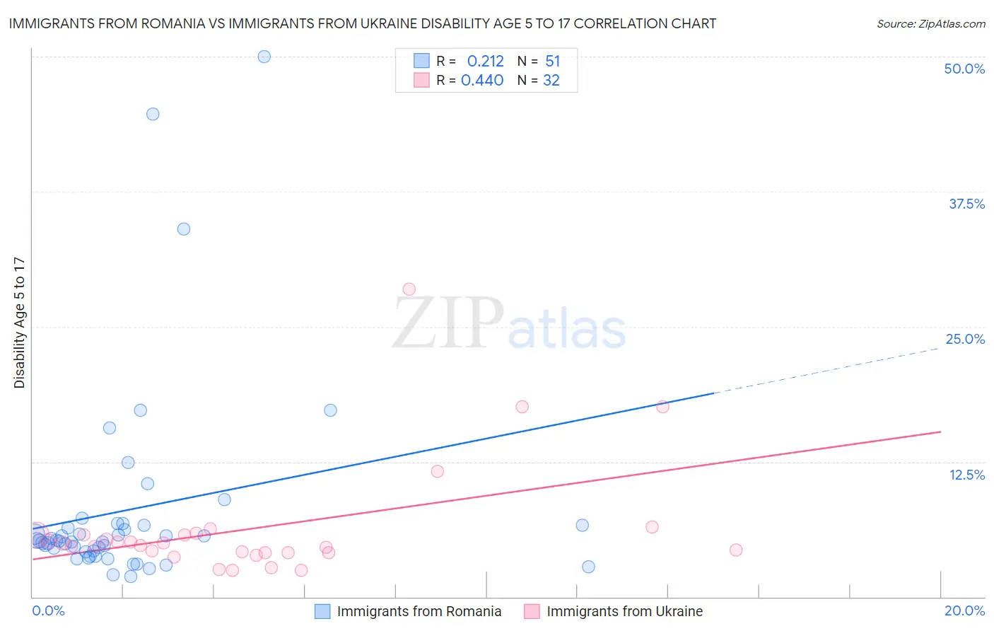 Immigrants from Romania vs Immigrants from Ukraine Disability Age 5 to 17