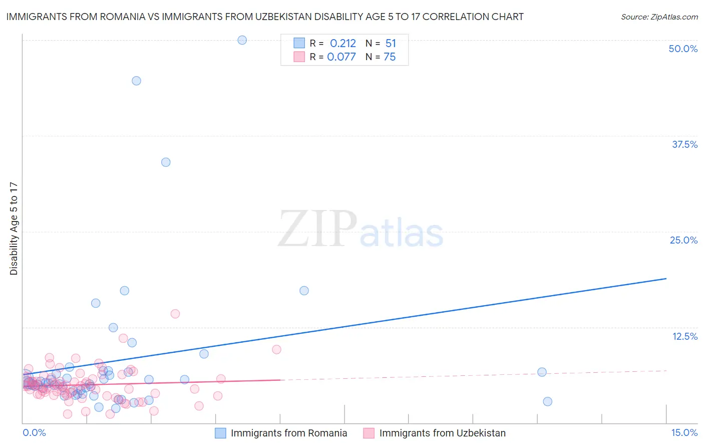 Immigrants from Romania vs Immigrants from Uzbekistan Disability Age 5 to 17