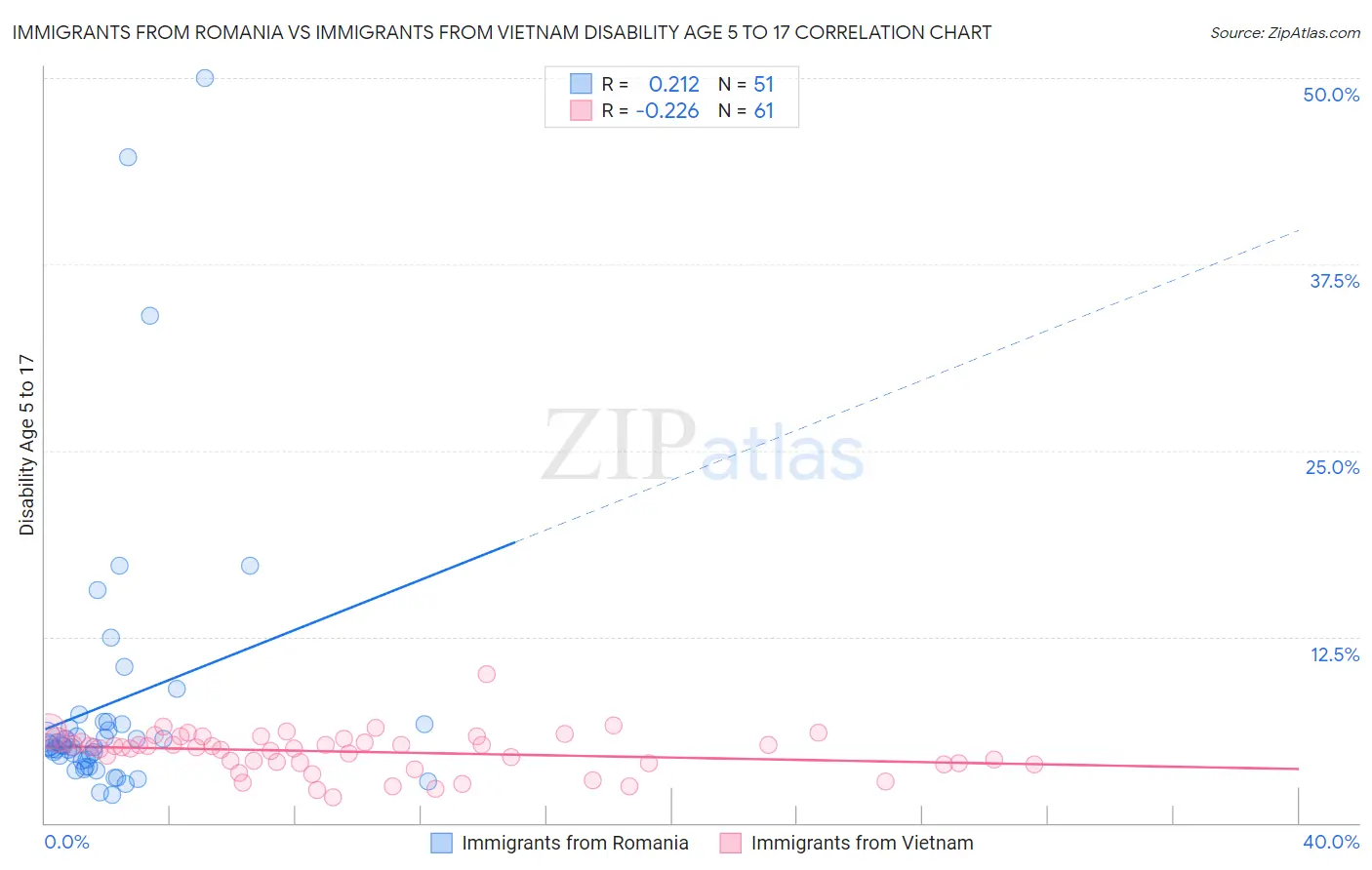Immigrants from Romania vs Immigrants from Vietnam Disability Age 5 to 17