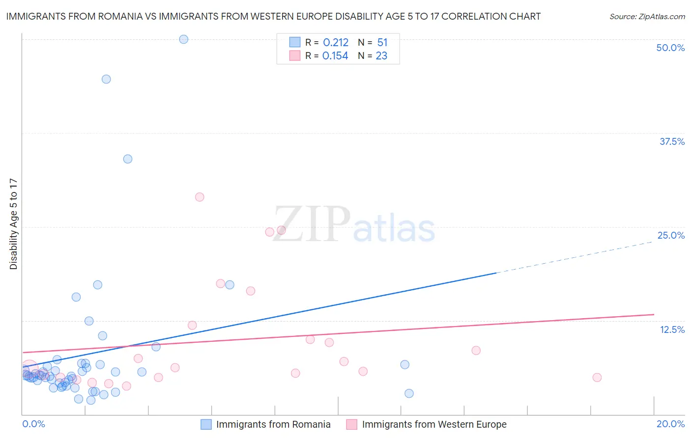 Immigrants from Romania vs Immigrants from Western Europe Disability Age 5 to 17