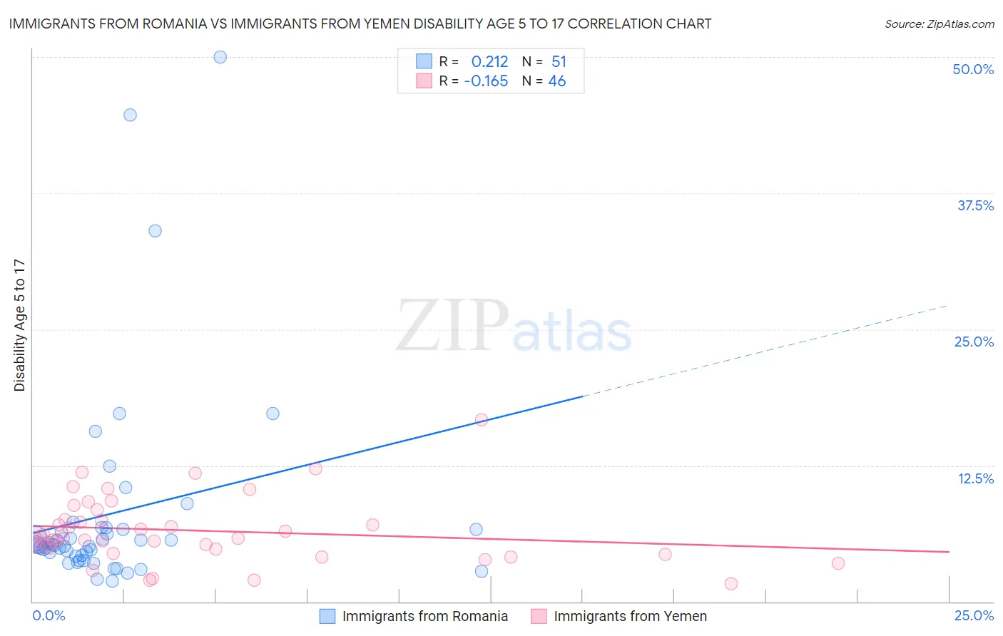 Immigrants from Romania vs Immigrants from Yemen Disability Age 5 to 17