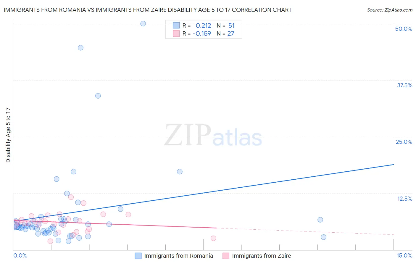 Immigrants from Romania vs Immigrants from Zaire Disability Age 5 to 17