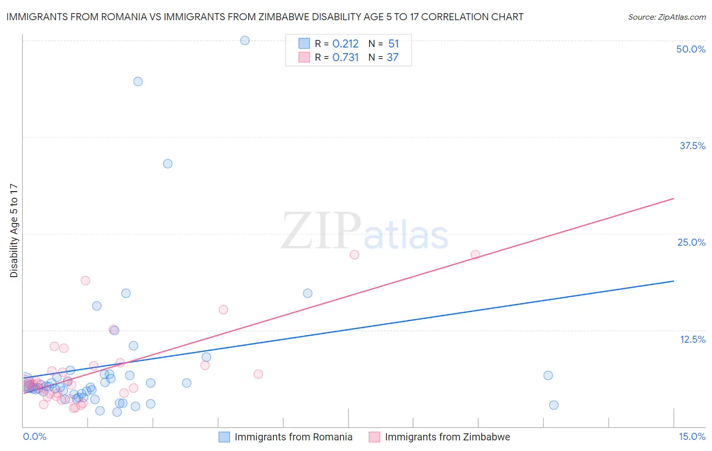 Immigrants from Romania vs Immigrants from Zimbabwe Disability Age 5 to 17