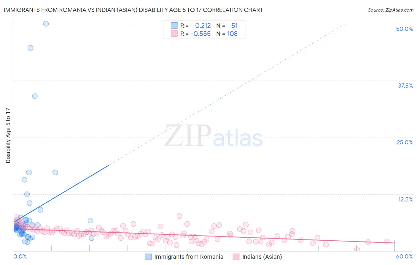 Immigrants from Romania vs Indian (Asian) Disability Age 5 to 17