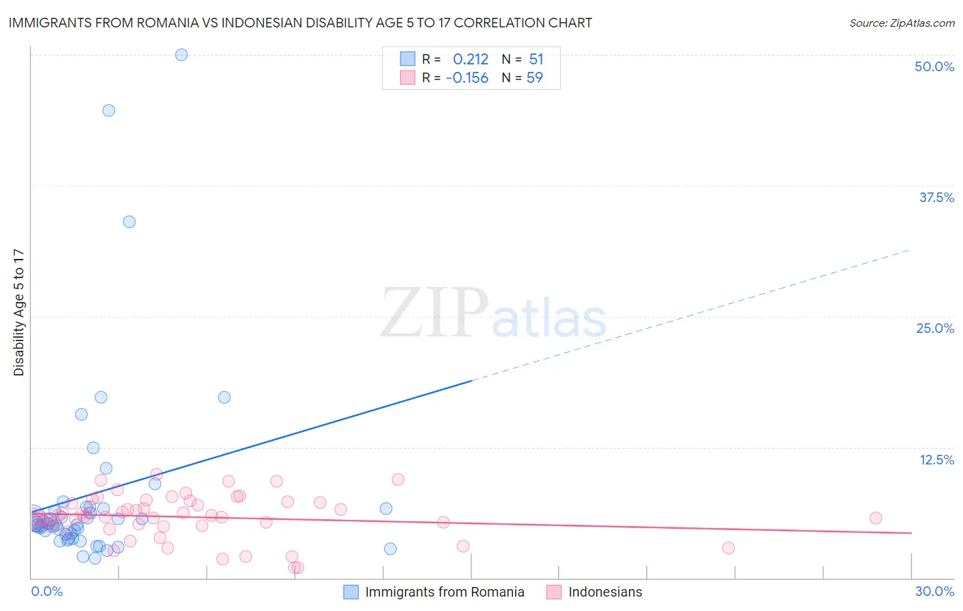 Immigrants from Romania vs Indonesian Disability Age 5 to 17