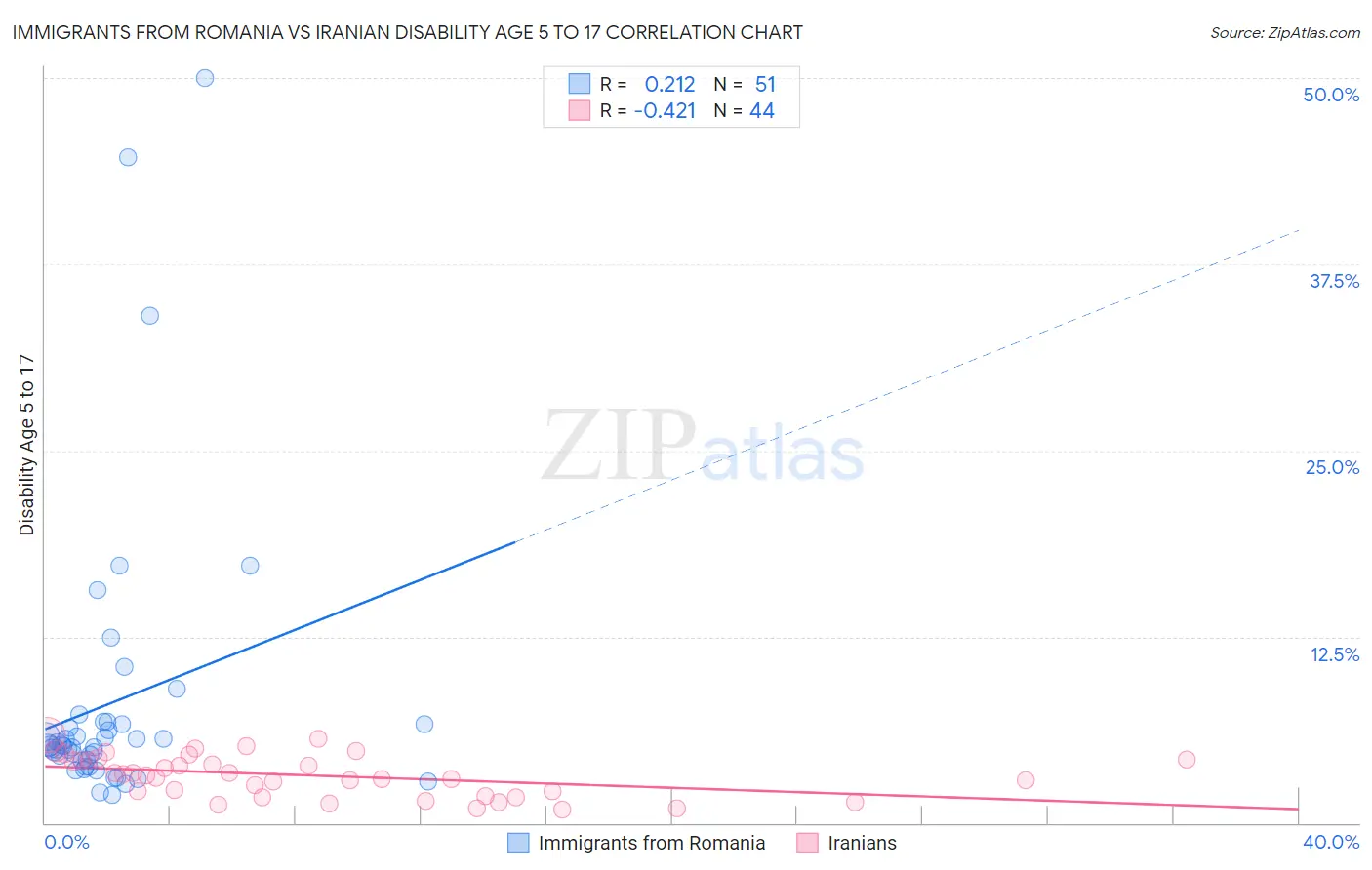 Immigrants from Romania vs Iranian Disability Age 5 to 17