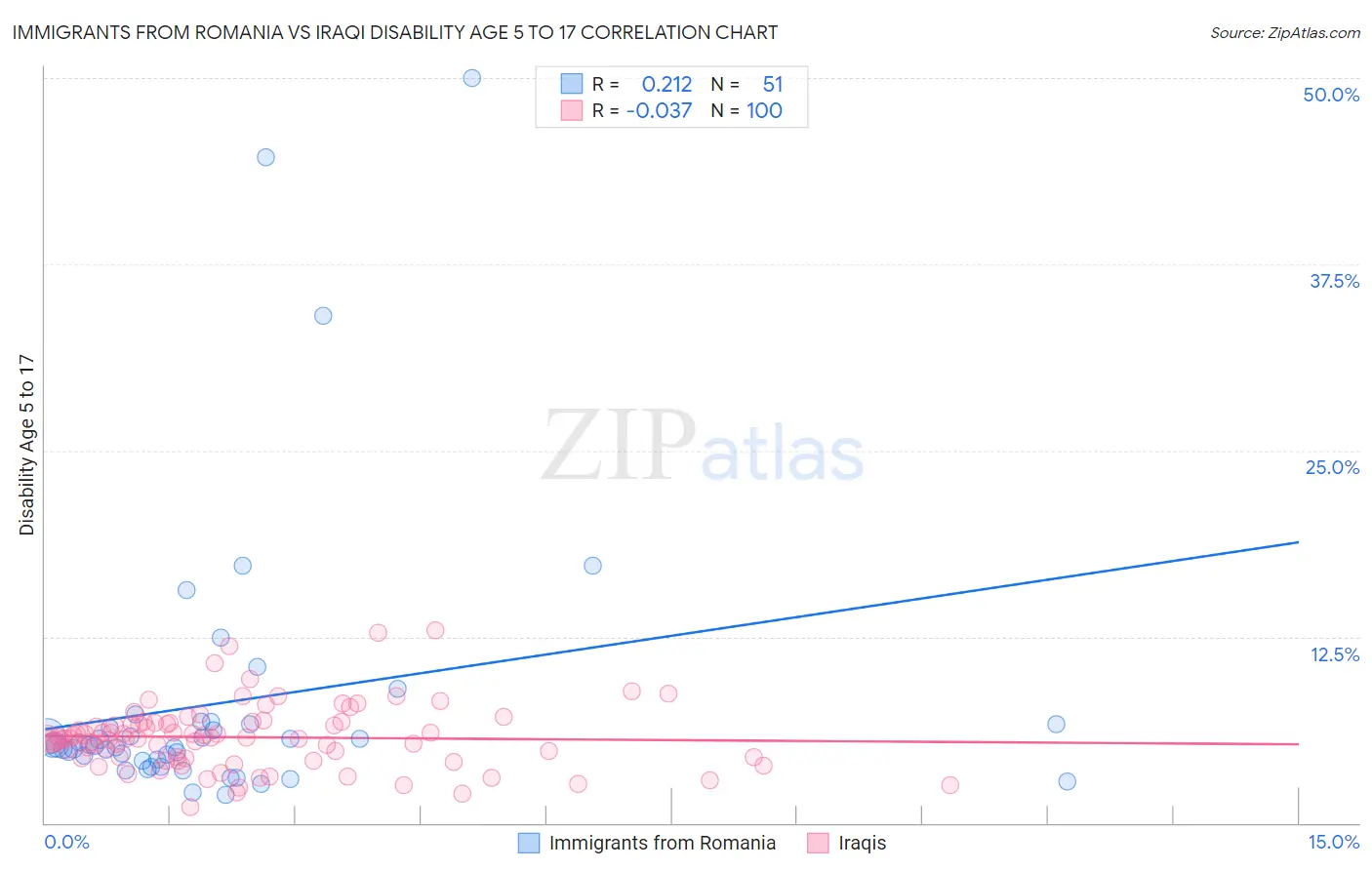 Immigrants from Romania vs Iraqi Disability Age 5 to 17