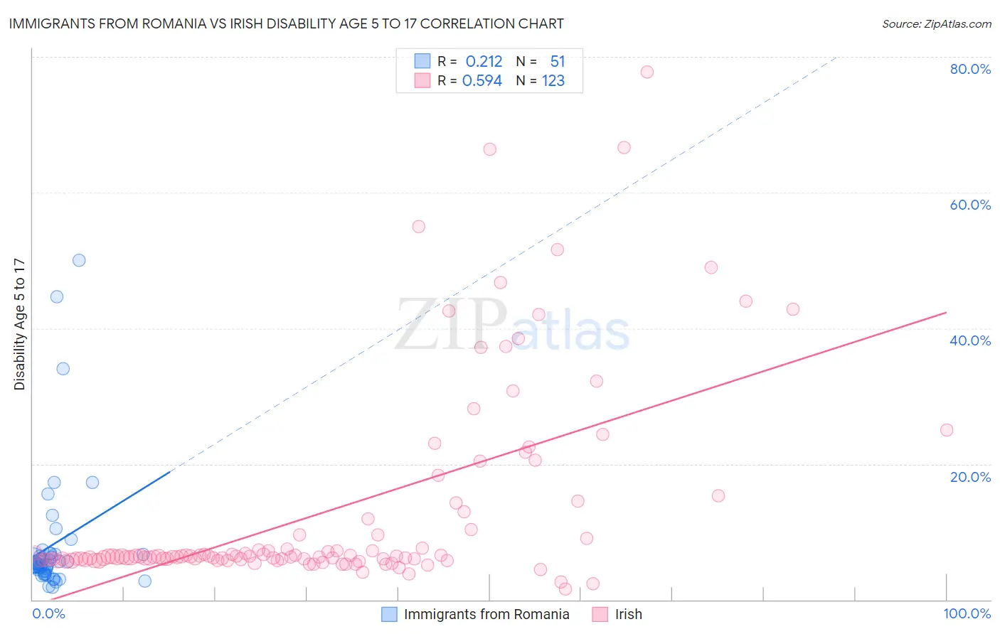 Immigrants from Romania vs Irish Disability Age 5 to 17