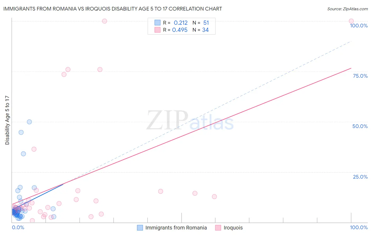 Immigrants from Romania vs Iroquois Disability Age 5 to 17