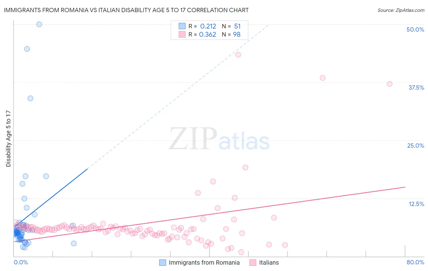 Immigrants from Romania vs Italian Disability Age 5 to 17