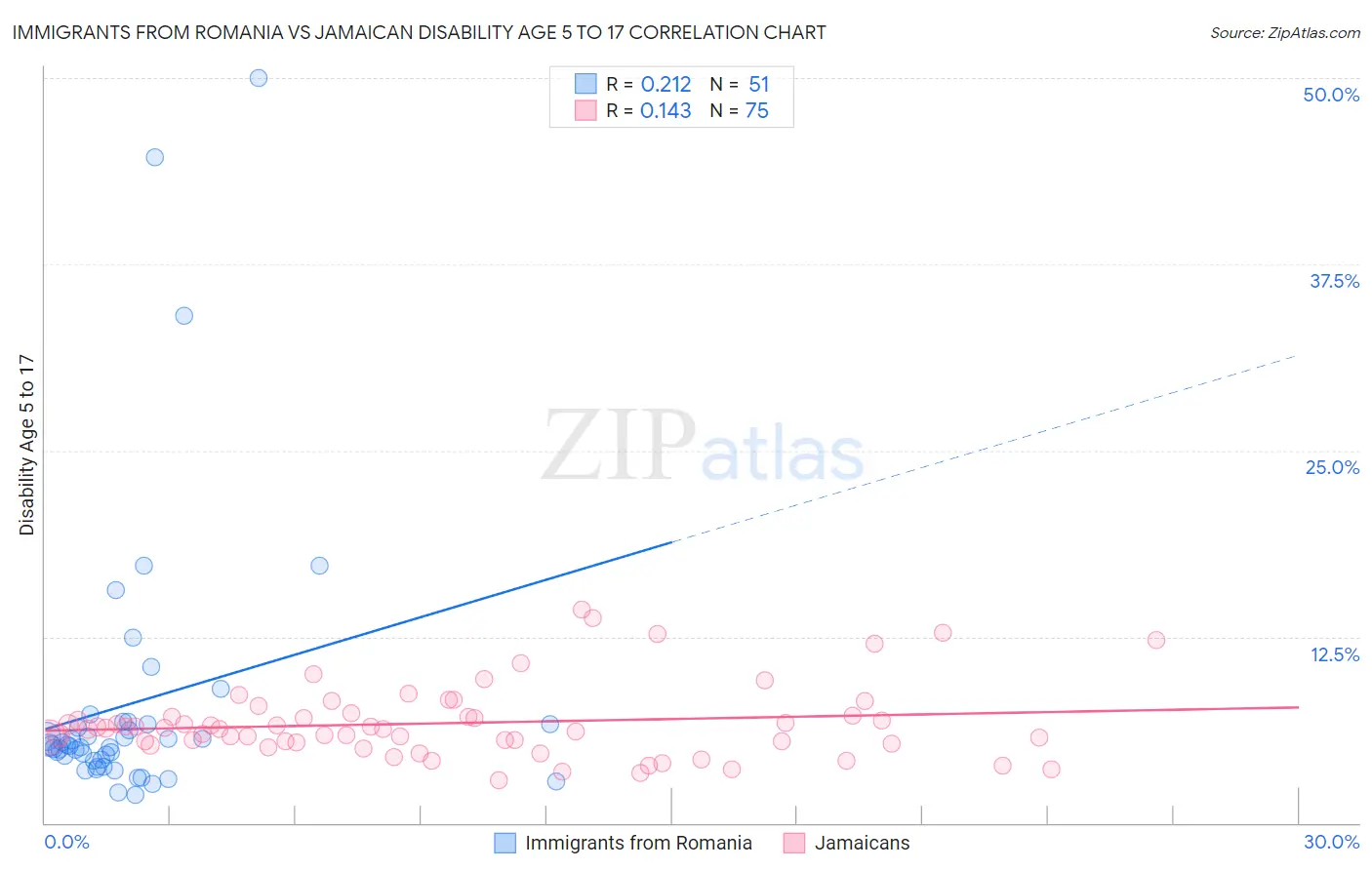 Immigrants from Romania vs Jamaican Disability Age 5 to 17