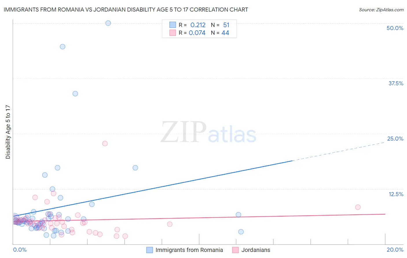 Immigrants from Romania vs Jordanian Disability Age 5 to 17