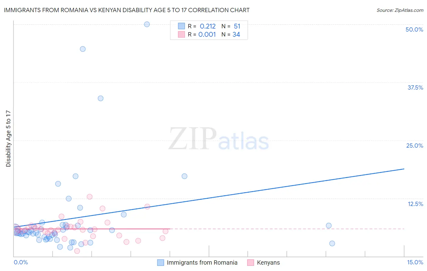 Immigrants from Romania vs Kenyan Disability Age 5 to 17