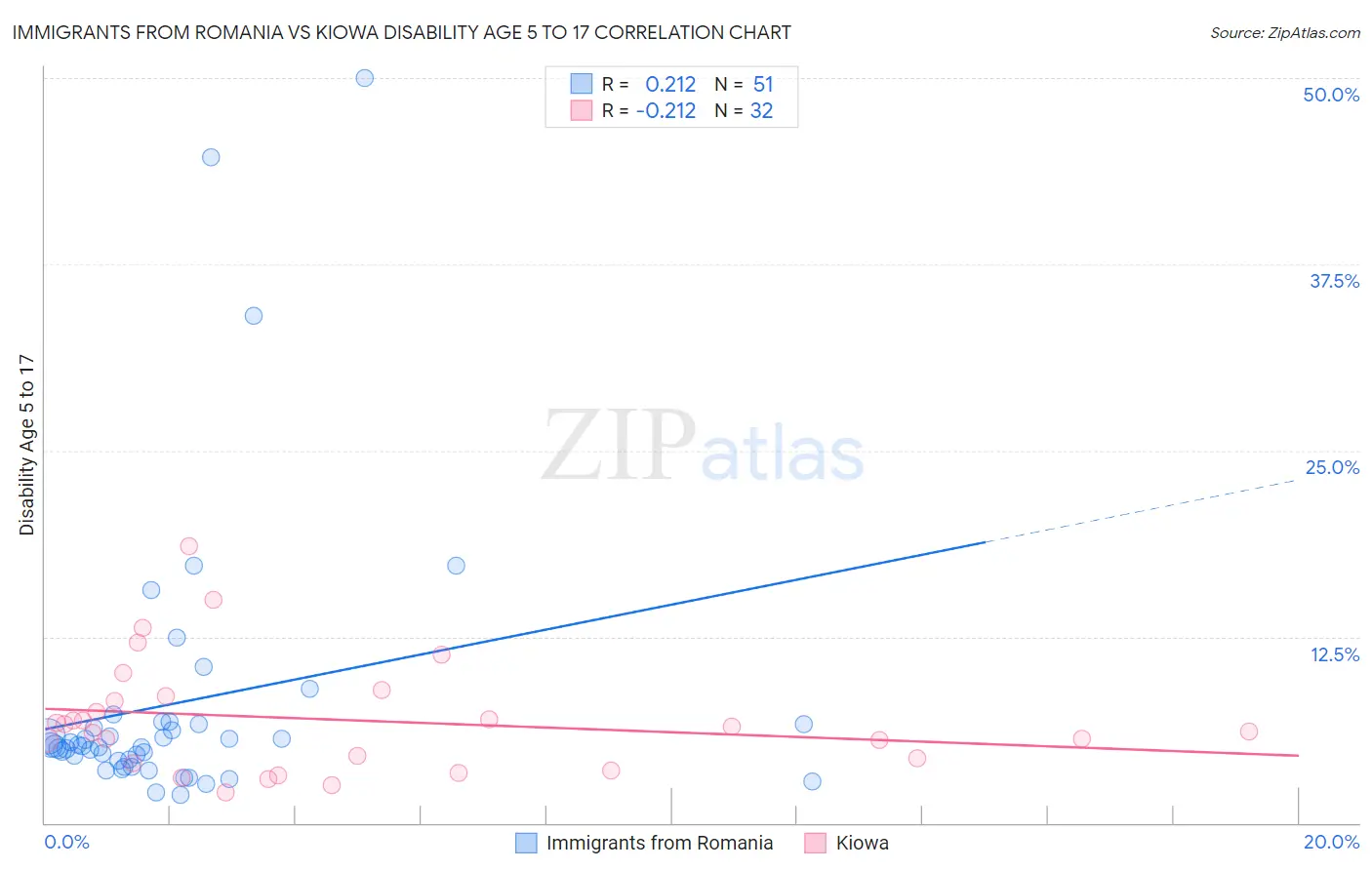 Immigrants from Romania vs Kiowa Disability Age 5 to 17