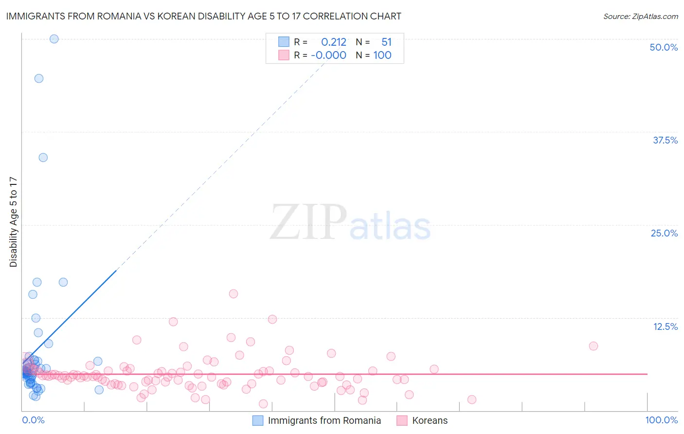 Immigrants from Romania vs Korean Disability Age 5 to 17