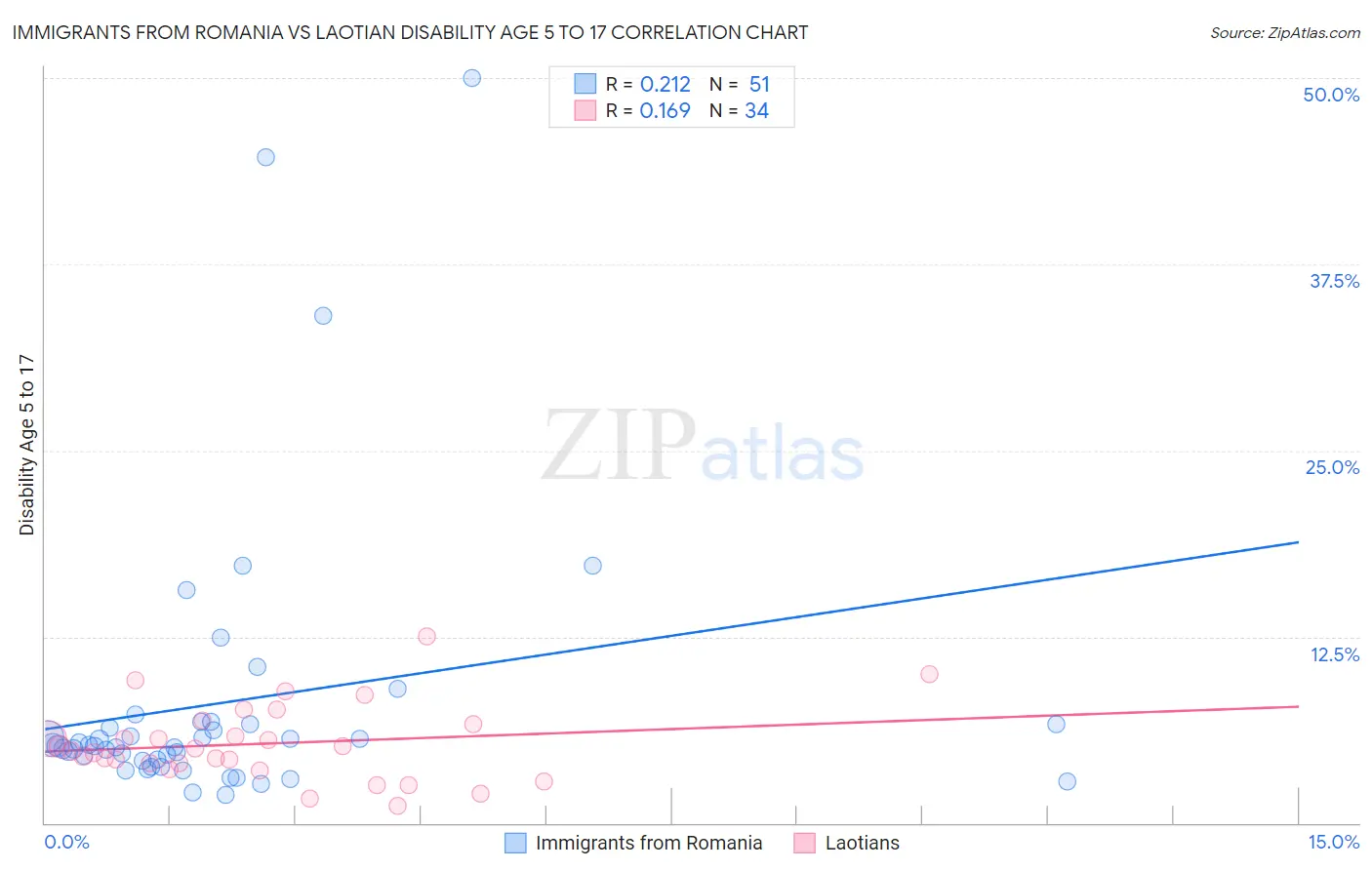 Immigrants from Romania vs Laotian Disability Age 5 to 17