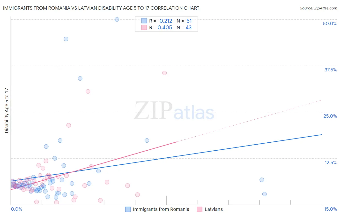 Immigrants from Romania vs Latvian Disability Age 5 to 17