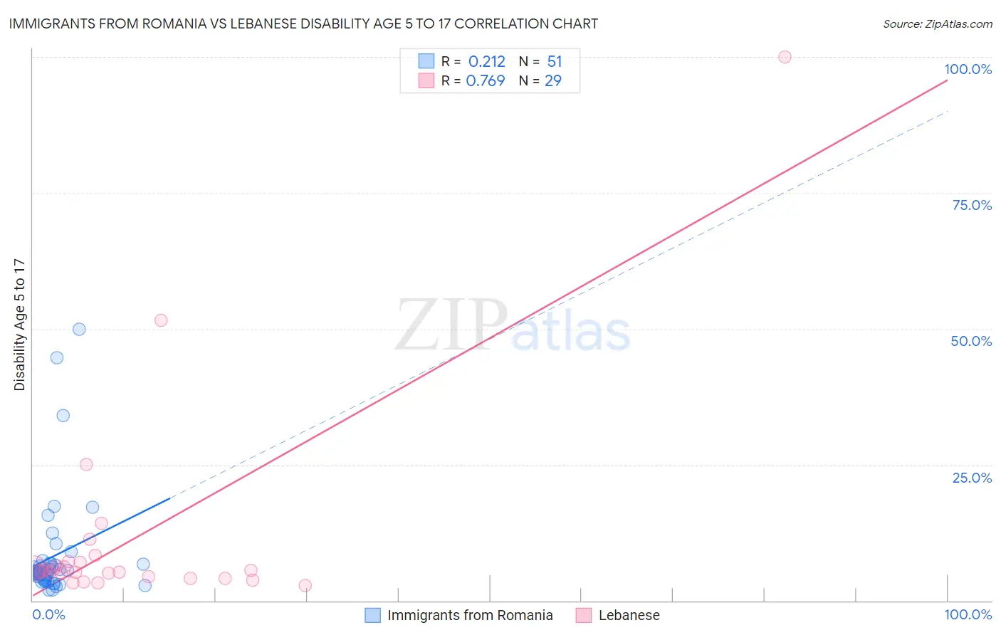 Immigrants from Romania vs Lebanese Disability Age 5 to 17
