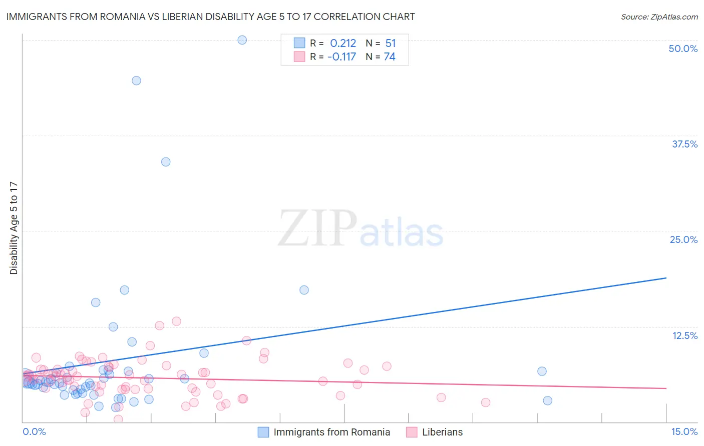 Immigrants from Romania vs Liberian Disability Age 5 to 17