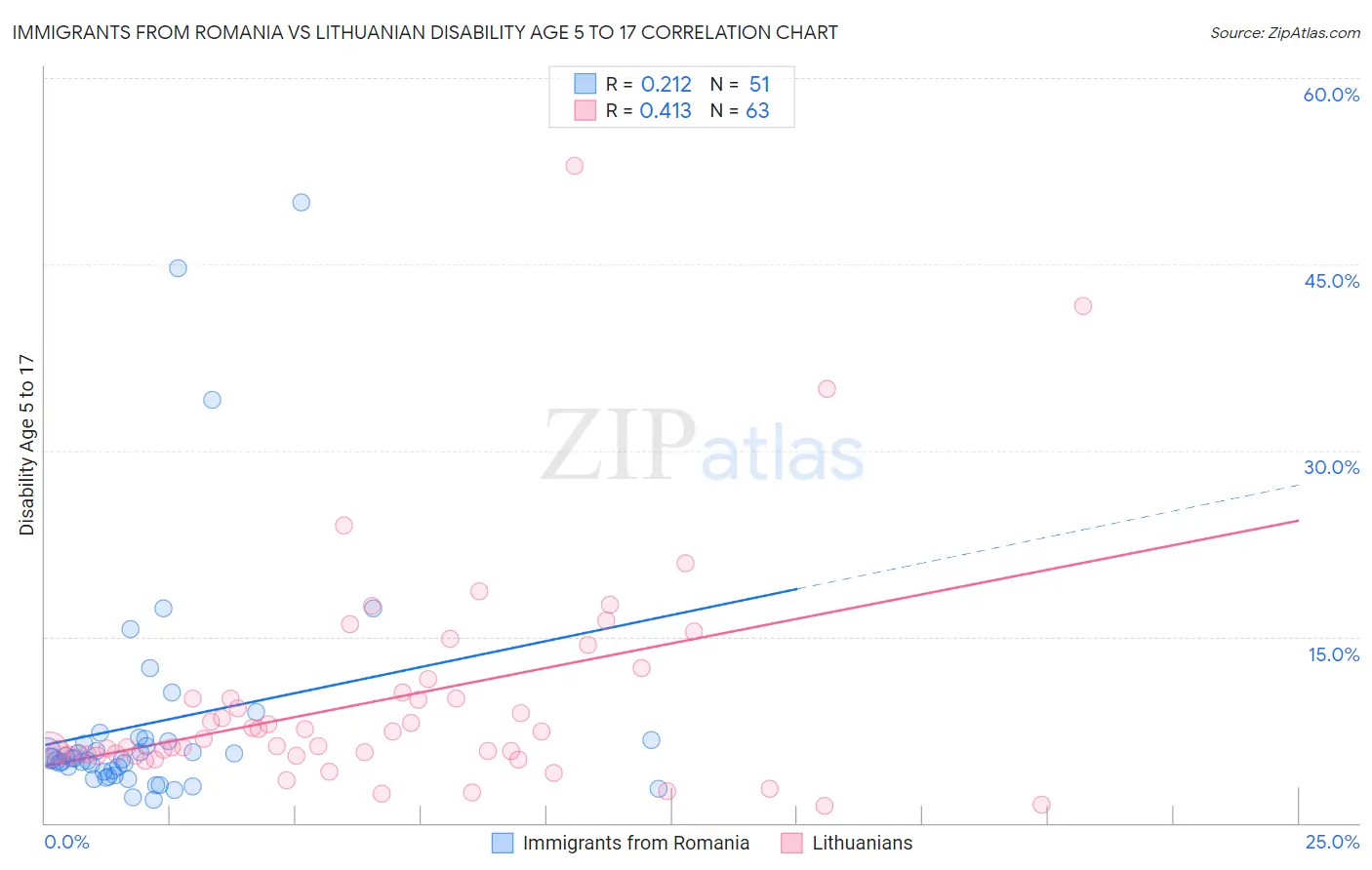 Immigrants from Romania vs Lithuanian Disability Age 5 to 17