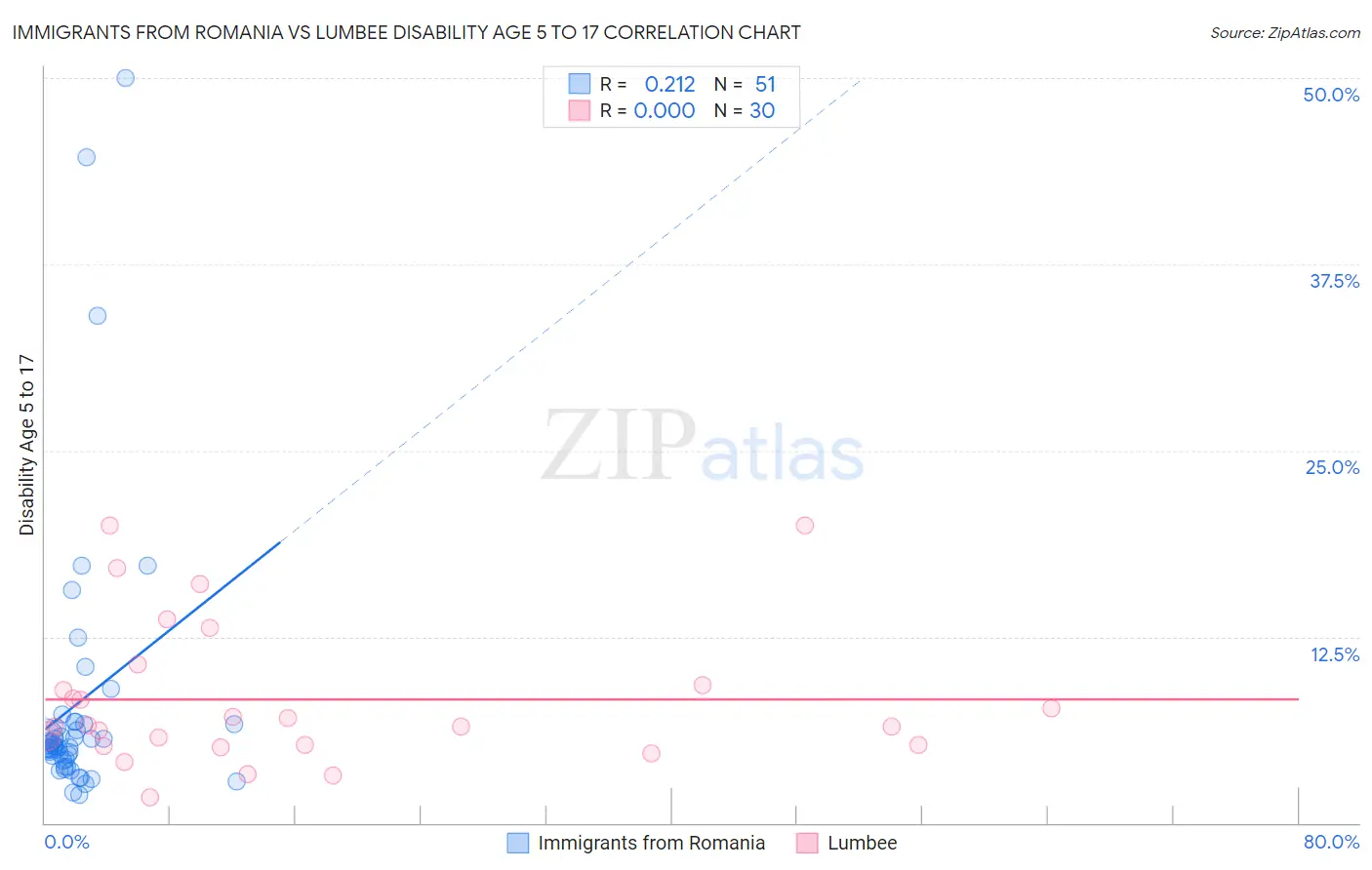 Immigrants from Romania vs Lumbee Disability Age 5 to 17
