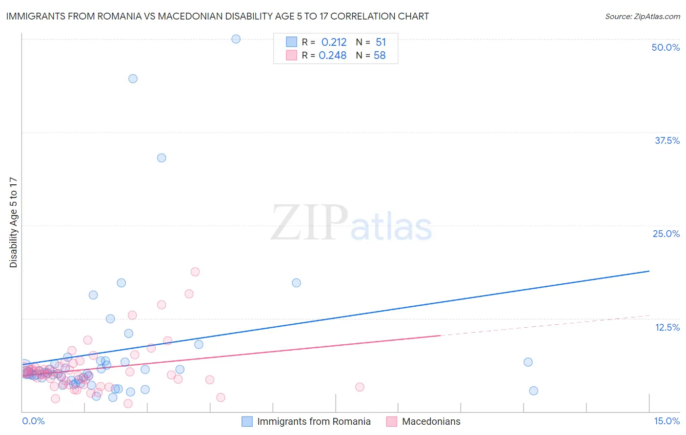 Immigrants from Romania vs Macedonian Disability Age 5 to 17