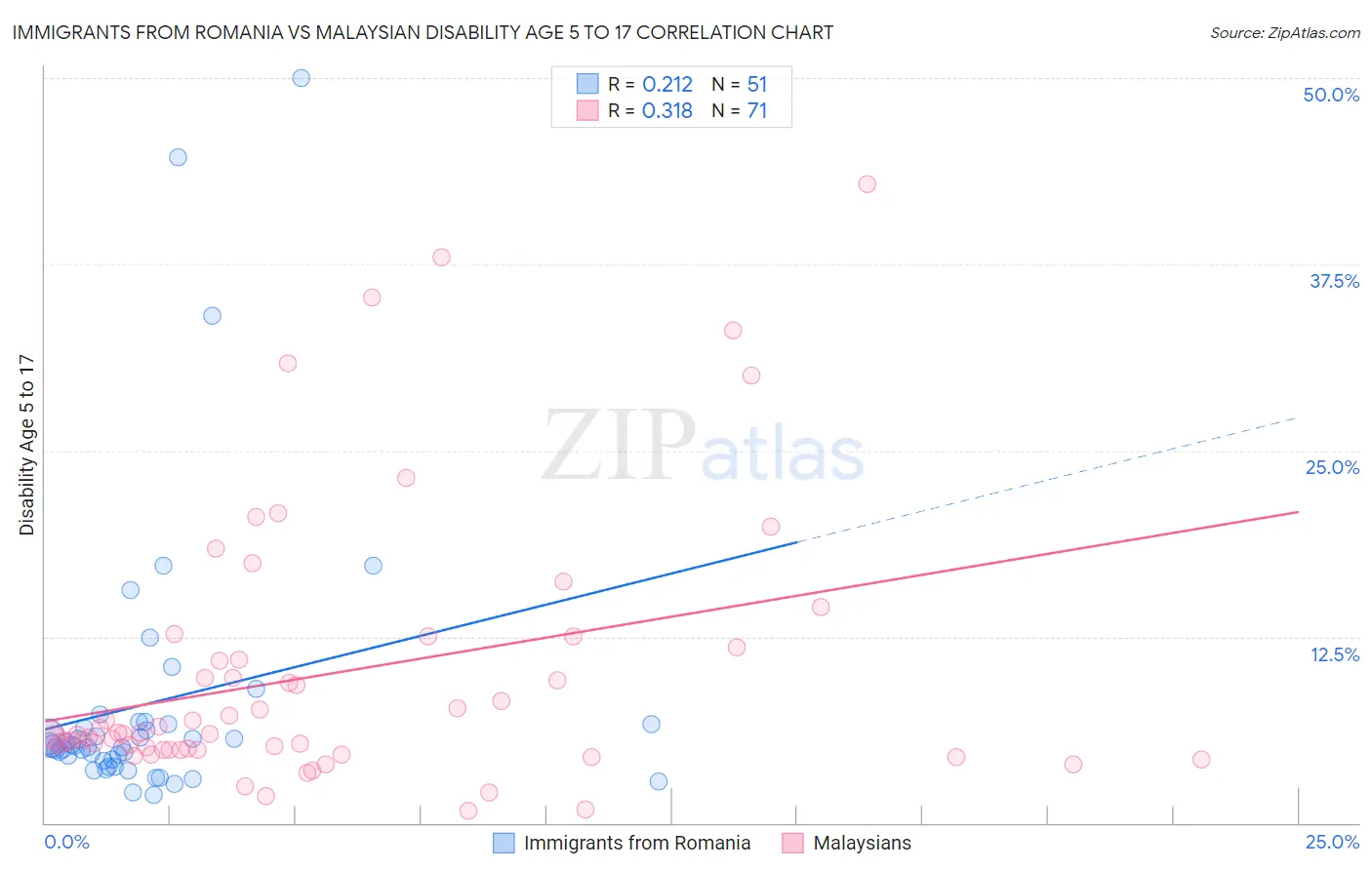 Immigrants from Romania vs Malaysian Disability Age 5 to 17