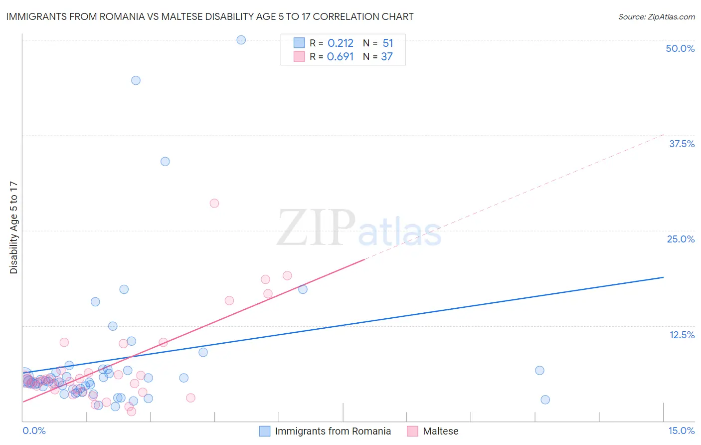 Immigrants from Romania vs Maltese Disability Age 5 to 17