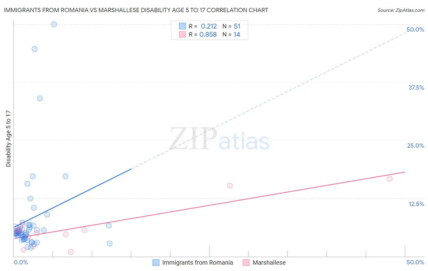 Immigrants from Romania vs Marshallese Disability Age 5 to 17