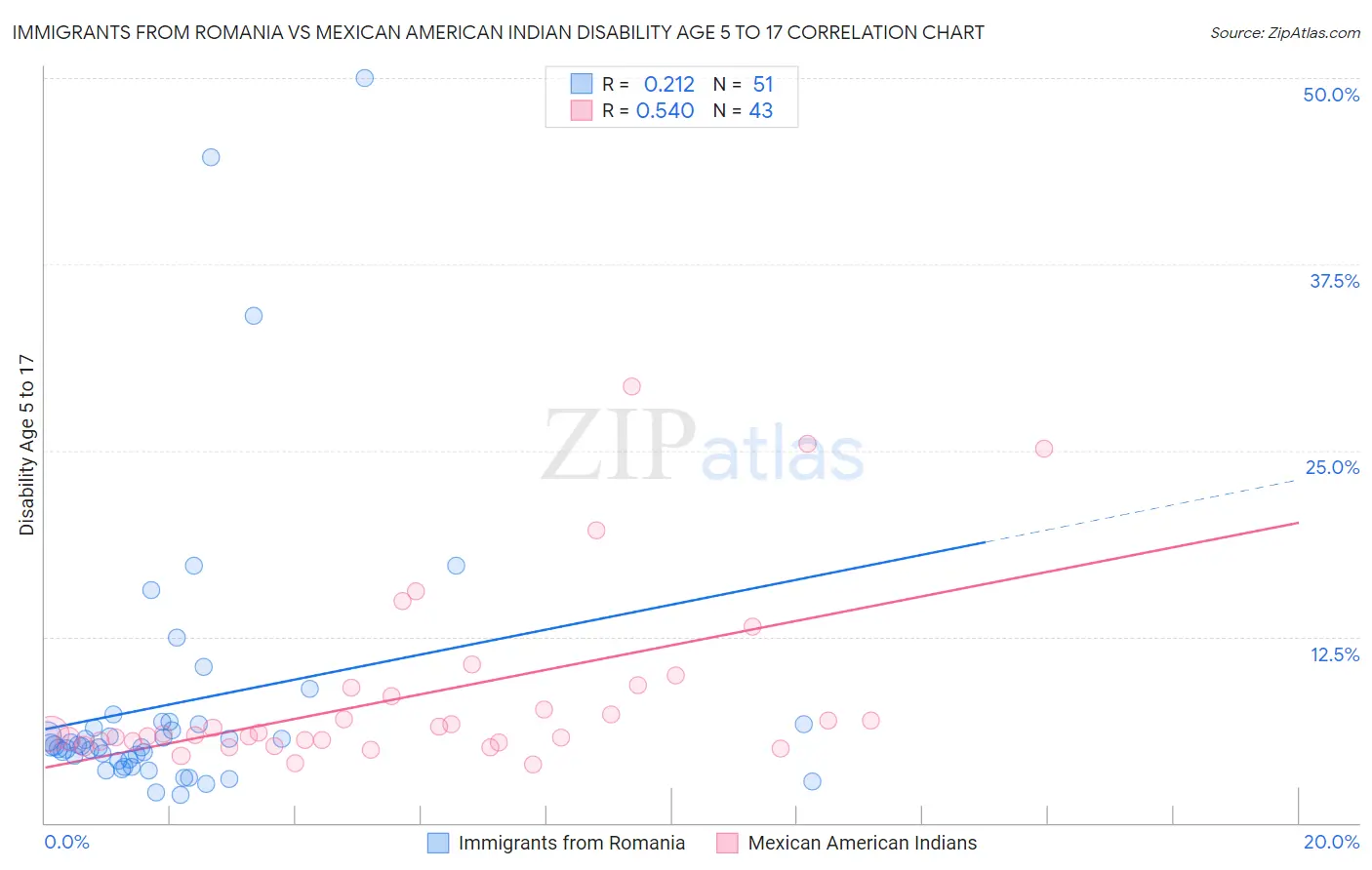 Immigrants from Romania vs Mexican American Indian Disability Age 5 to 17
