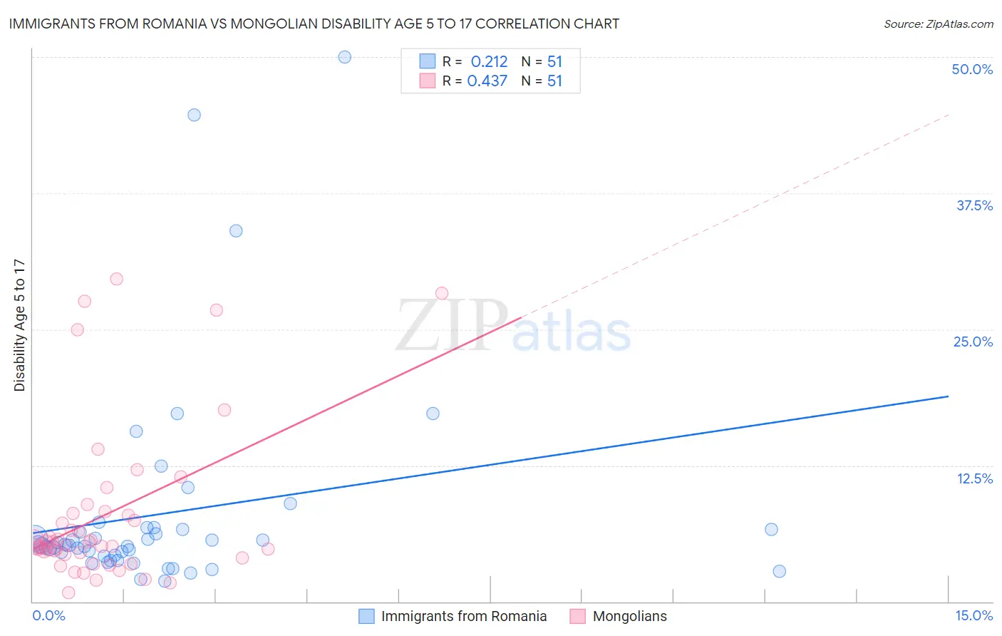 Immigrants from Romania vs Mongolian Disability Age 5 to 17