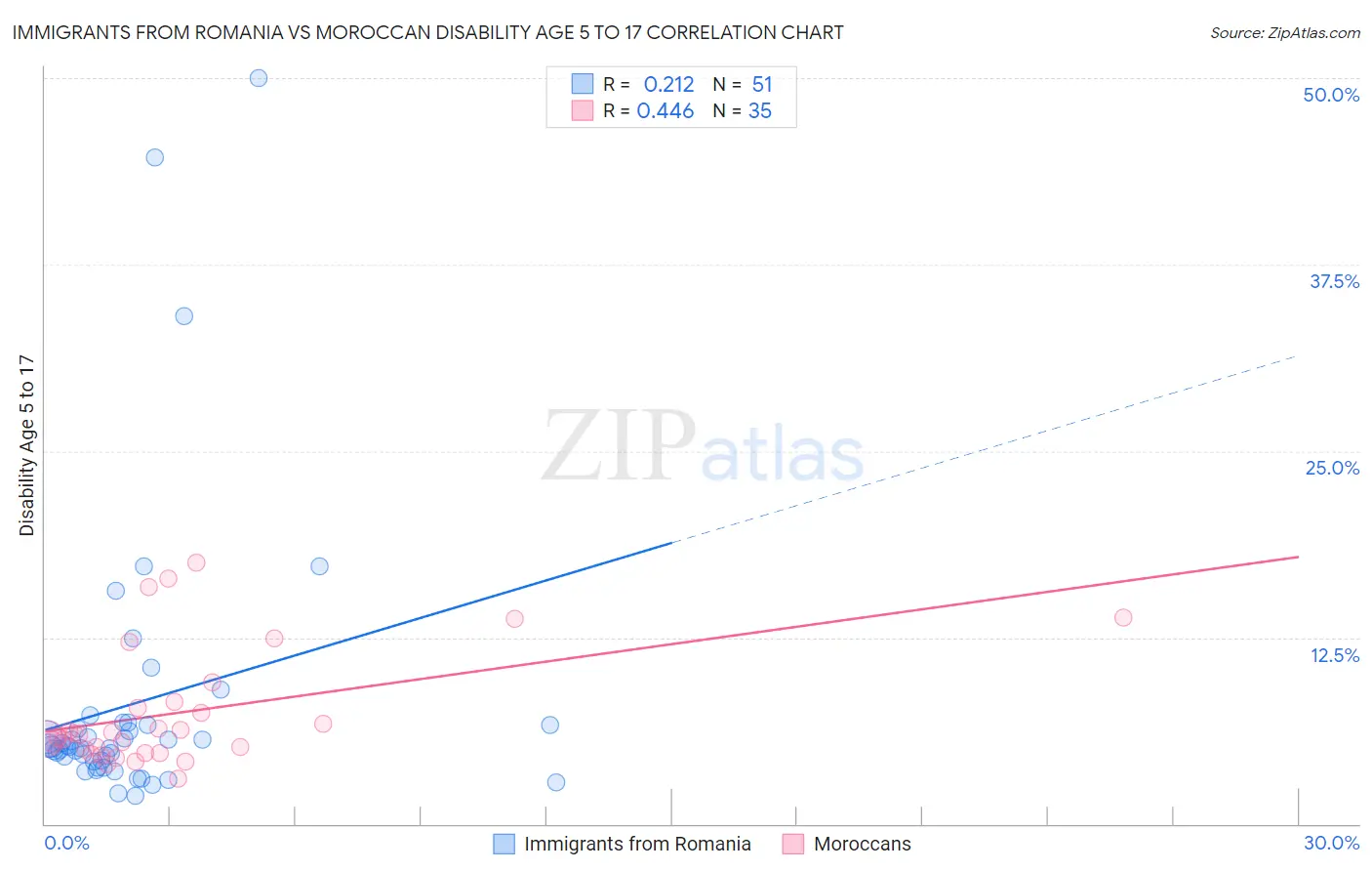 Immigrants from Romania vs Moroccan Disability Age 5 to 17