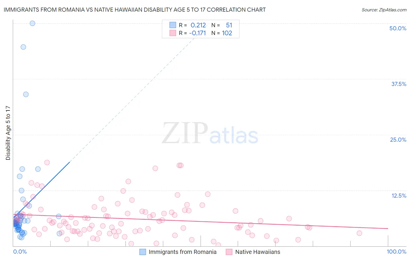 Immigrants from Romania vs Native Hawaiian Disability Age 5 to 17