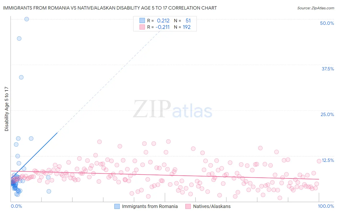 Immigrants from Romania vs Native/Alaskan Disability Age 5 to 17