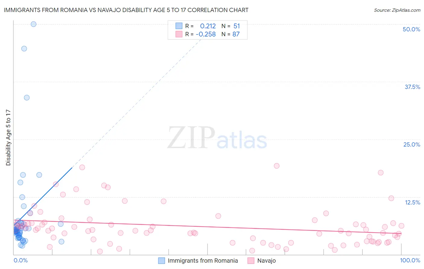 Immigrants from Romania vs Navajo Disability Age 5 to 17