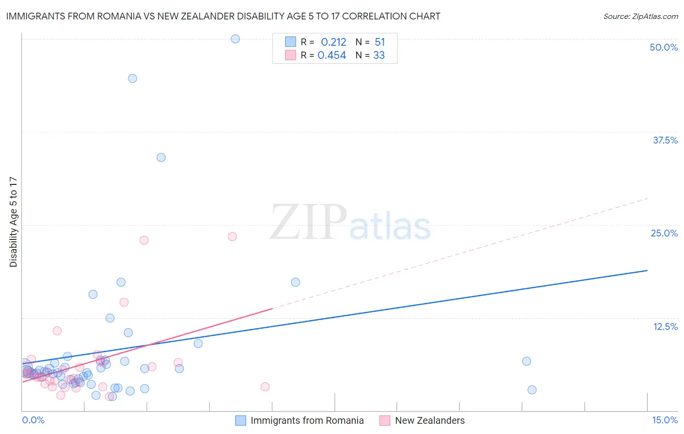Immigrants from Romania vs New Zealander Disability Age 5 to 17