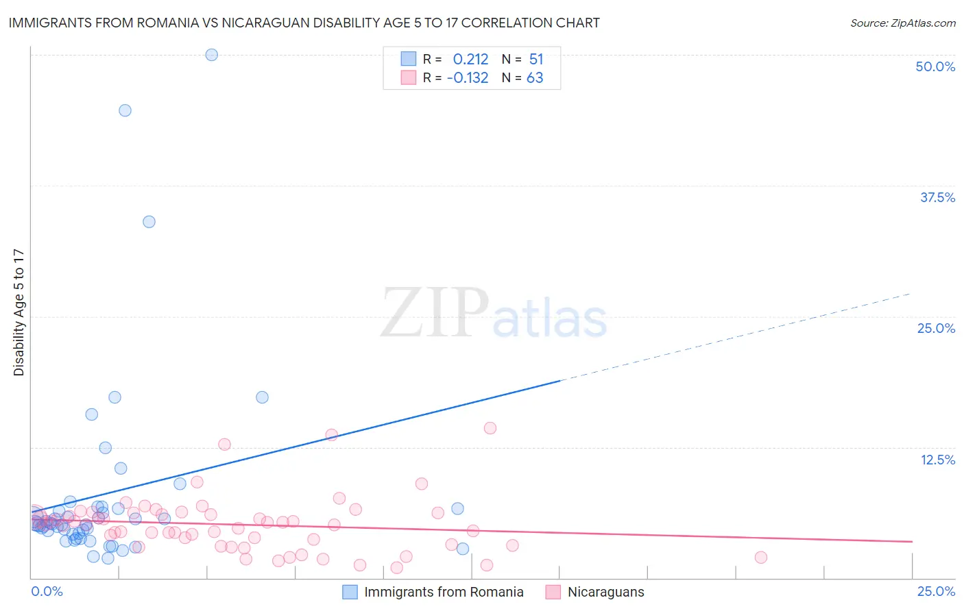 Immigrants from Romania vs Nicaraguan Disability Age 5 to 17