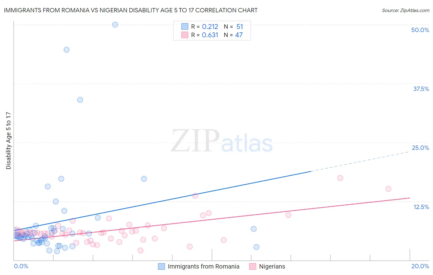 Immigrants from Romania vs Nigerian Disability Age 5 to 17