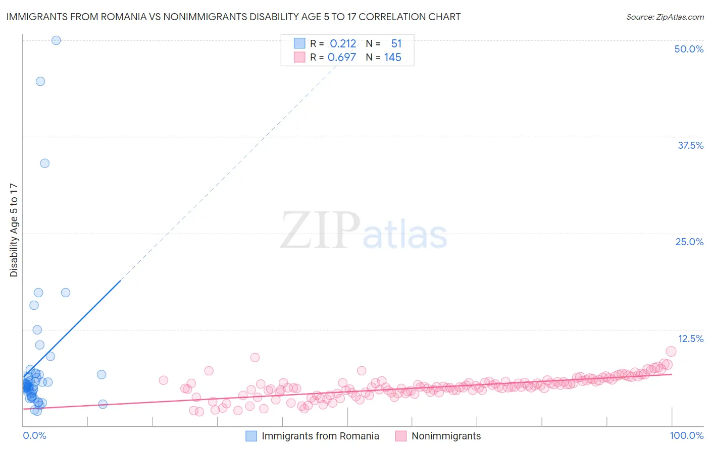 Immigrants from Romania vs Nonimmigrants Disability Age 5 to 17