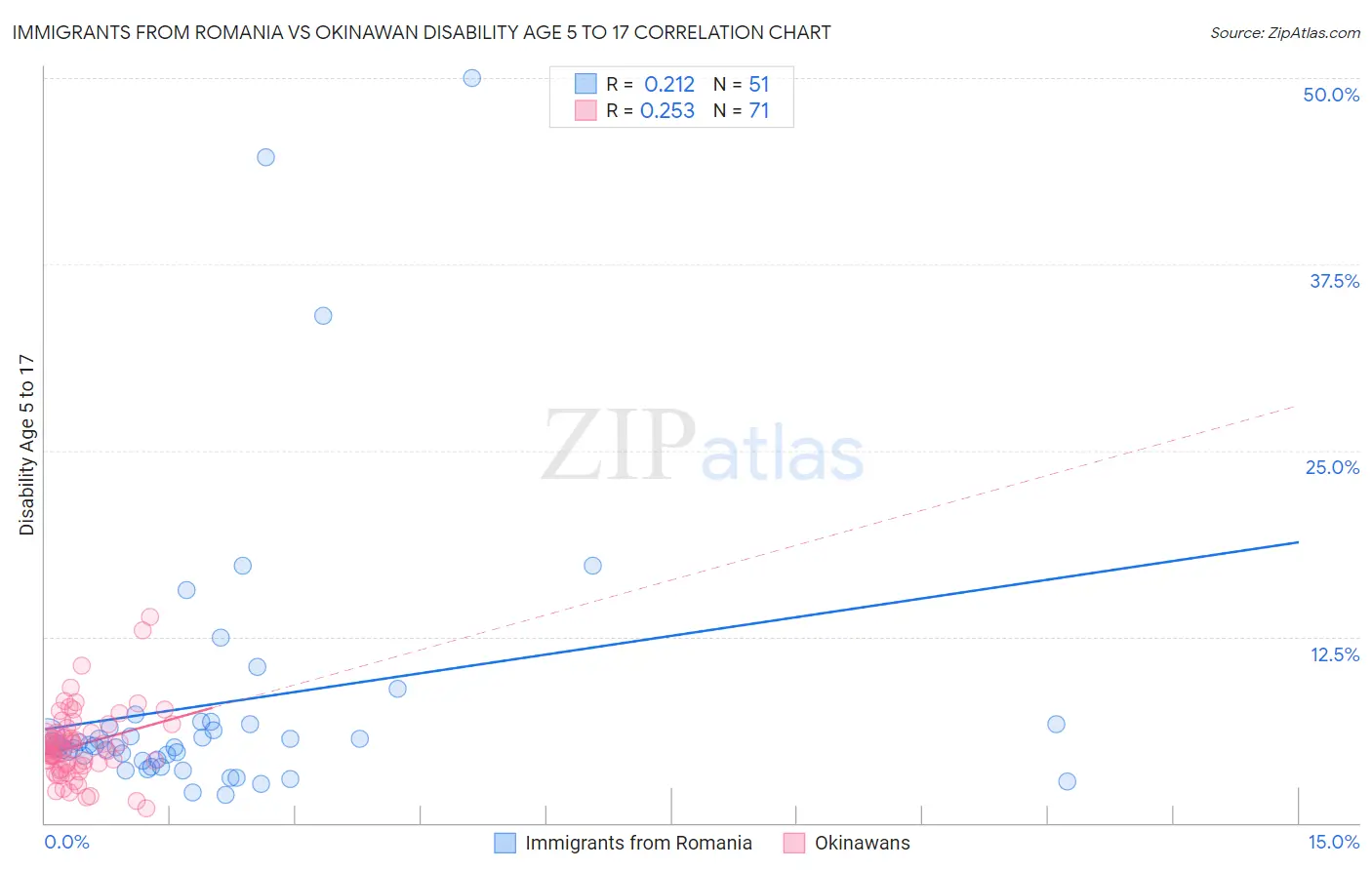 Immigrants from Romania vs Okinawan Disability Age 5 to 17