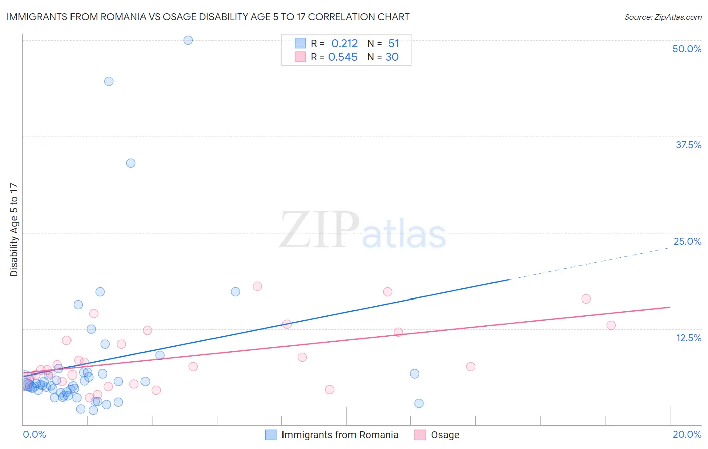 Immigrants from Romania vs Osage Disability Age 5 to 17