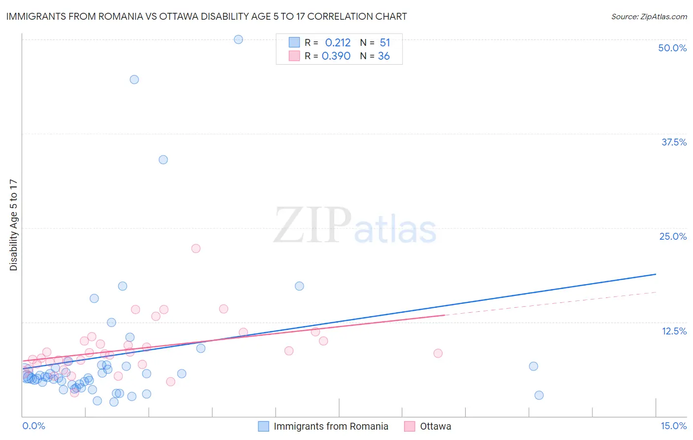 Immigrants from Romania vs Ottawa Disability Age 5 to 17