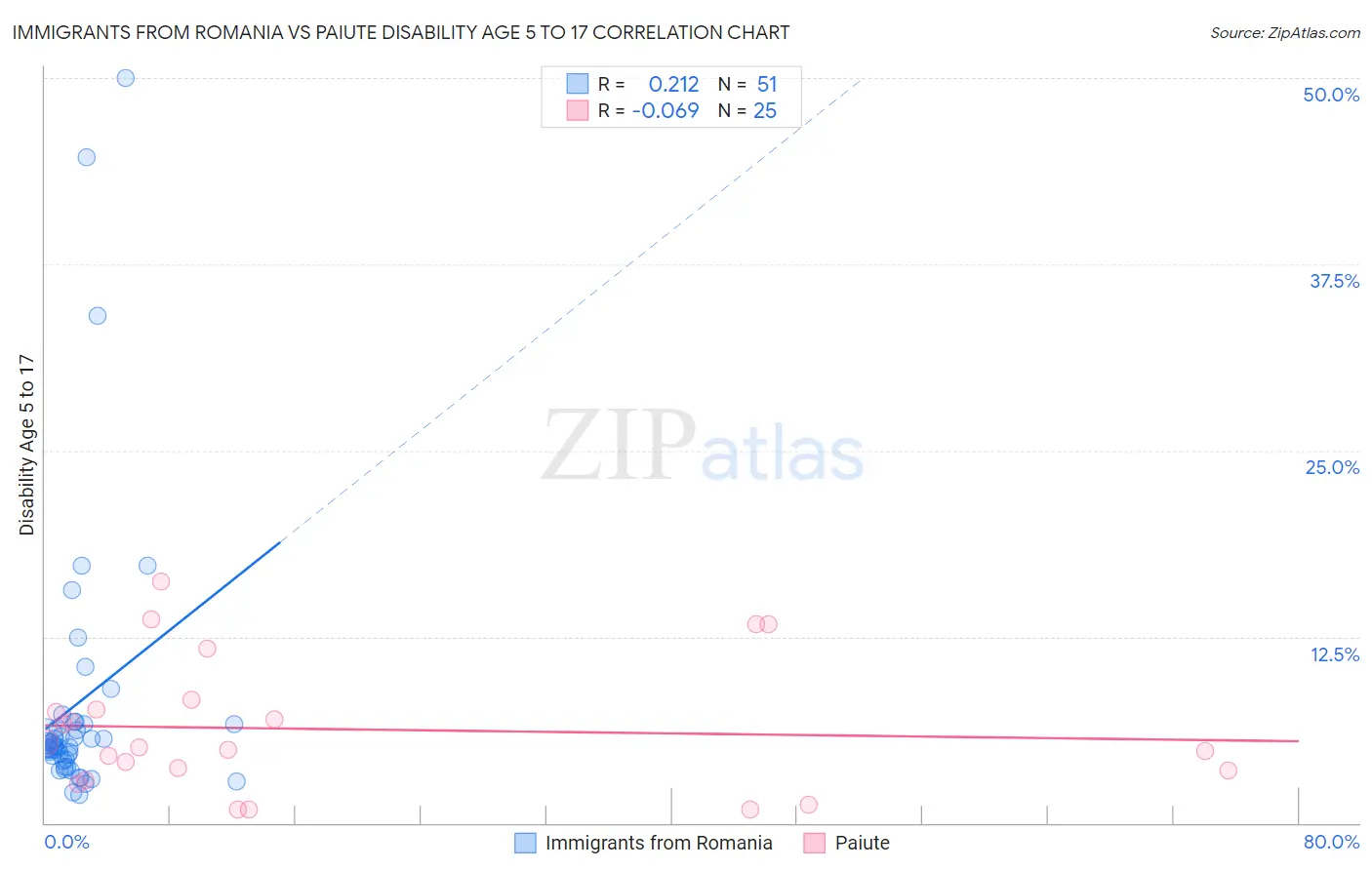 Immigrants from Romania vs Paiute Disability Age 5 to 17