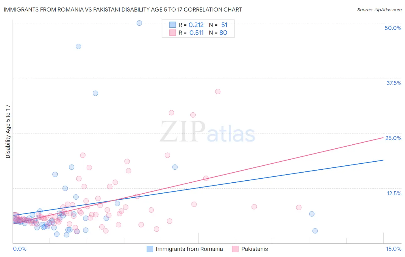 Immigrants from Romania vs Pakistani Disability Age 5 to 17