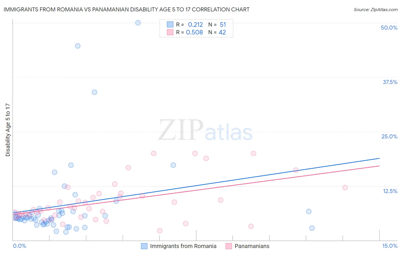 Immigrants from Romania vs Panamanian Disability Age 5 to 17