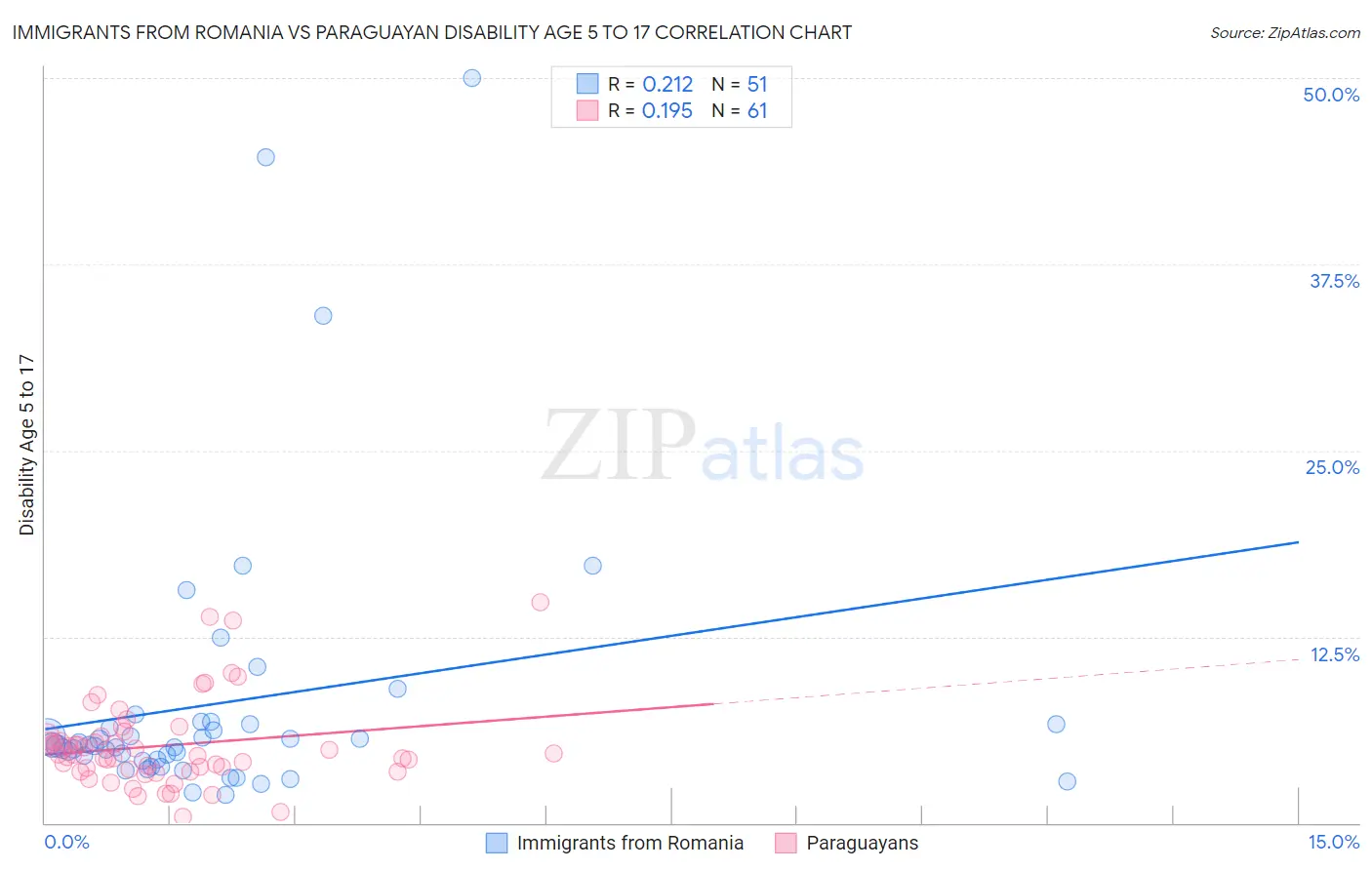 Immigrants from Romania vs Paraguayan Disability Age 5 to 17