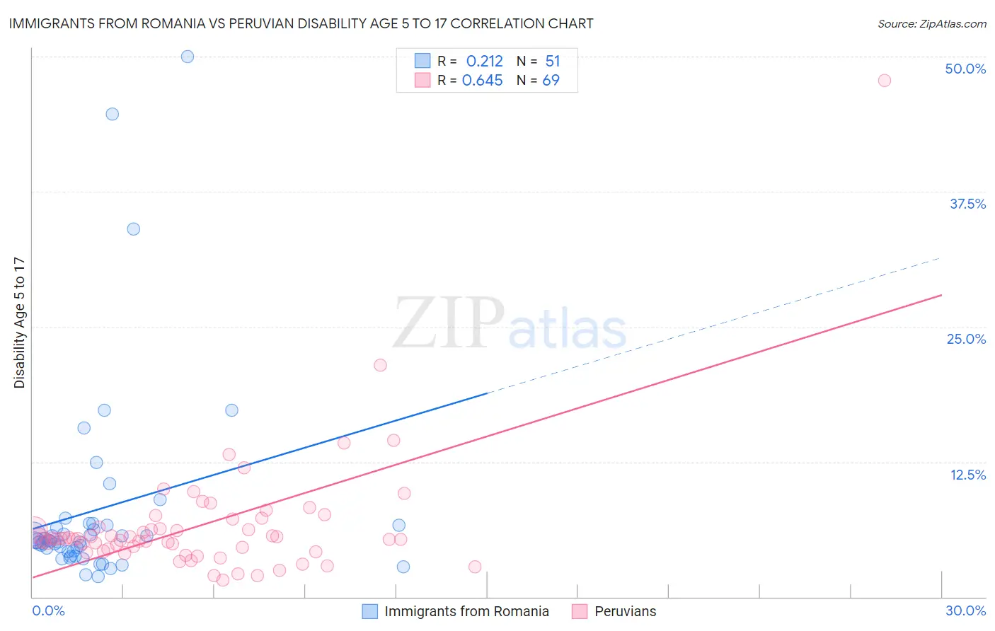 Immigrants from Romania vs Peruvian Disability Age 5 to 17